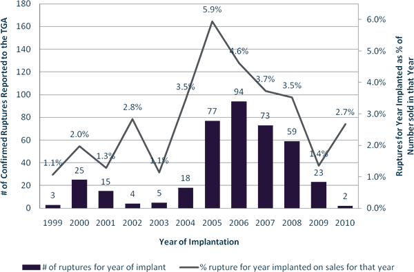 number of ruptures (at any time after implantation) by year of implantation