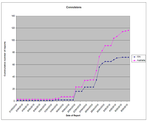 graph showing cumulative reports of convulsion