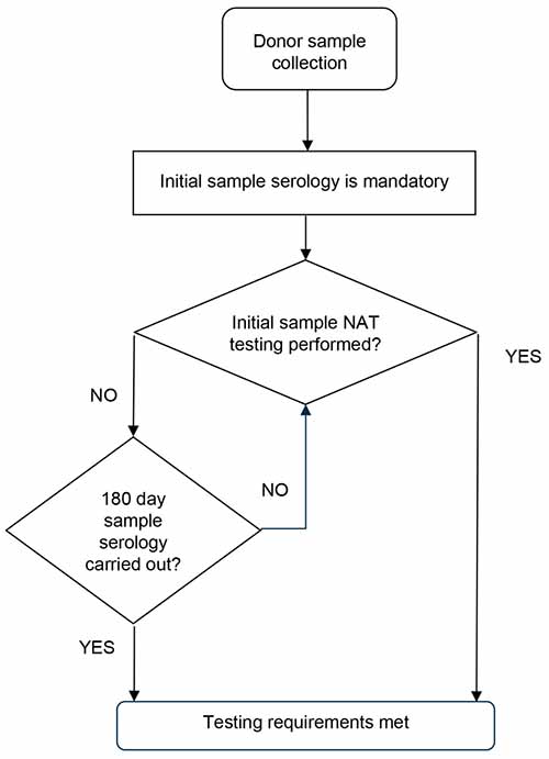 Flowchart: 1. Donor sample collection; 2. Initial sample serology is mandatory; 3. Initial sample NAT testing performed? - If Yes go to 5, If No go to 4; 4. 180 day sample serology carried out? - If Yes  go to 5, If No go to 3; 5. Testing requirements met