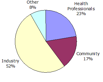 pie chart showing who responded to the survey