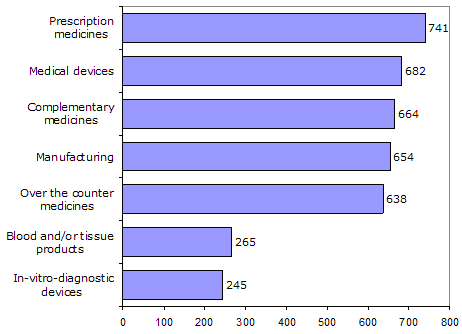 bar chart showing respondents' areas of interest