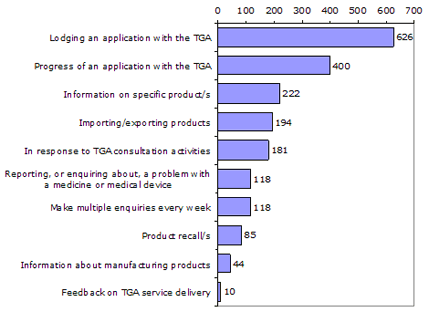 bar chart showing the ways respondents contact the TGA