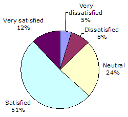 pie chart showing respondents' satisfaction with TGA's communications processes