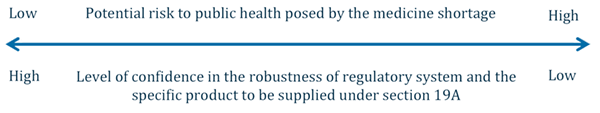 Low to High: Potential risk to public health posed by the medicine shortage
High to Low: Level of confidence in the robustness of regulatory system and teh specific product to be supplied under section 19A