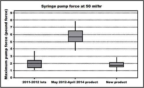 Figure 1: Changes to pump forces for BD 50ml Plastipak syringes over time/batches