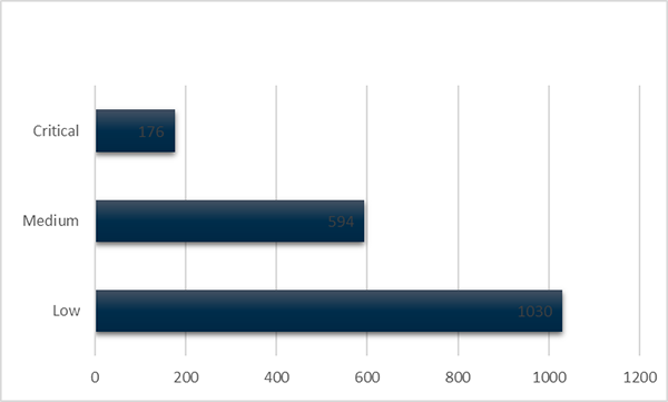 This bar chart shows that most of the medicine shortage notifications on 2019 were found to have a low patient impact. See data in text format below.