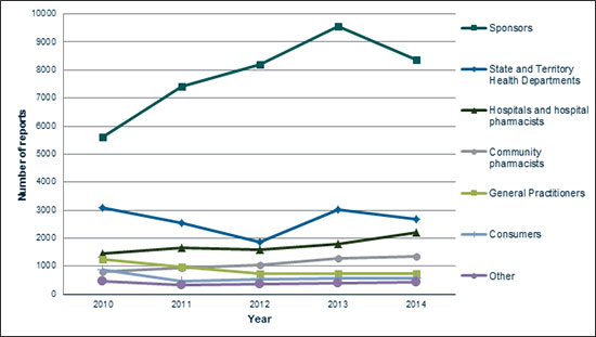 Graph showing number of medicine and vaccine adverse event reports received by the TGA during the period 2010 to 2014 from Sponsors, State and Territory Health Departments, Hospitals and hospital pharmacies, community pharmacists, General Practitioners, consumers and other.