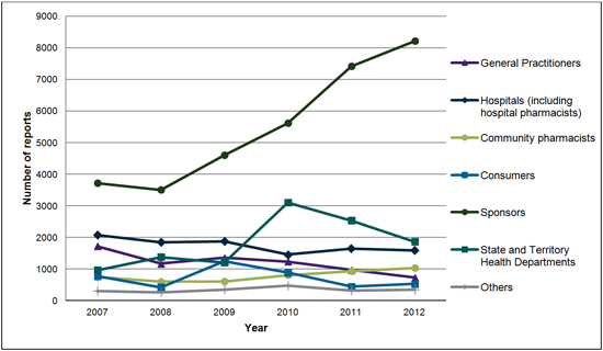 Australian statistics on medicines and vaccines 2012 | Therapeutic ...