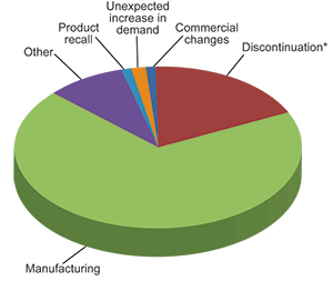 pie chart - see the text for the numbers