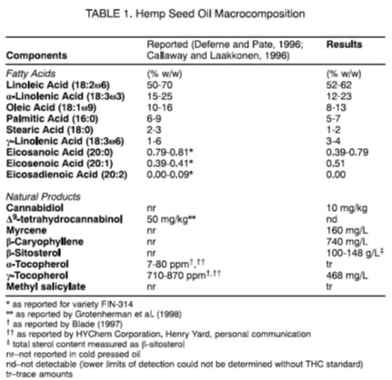 Table 1. Hemp Seed Oil Macrocomposition