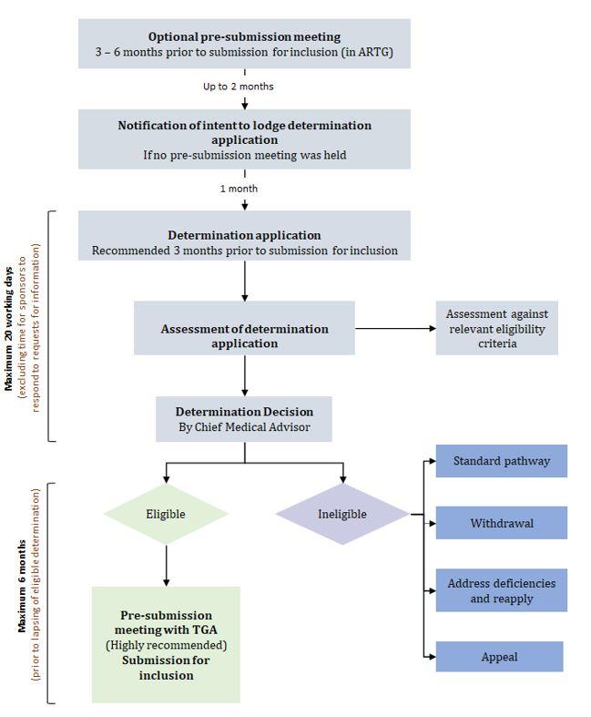 Priority Determination process 