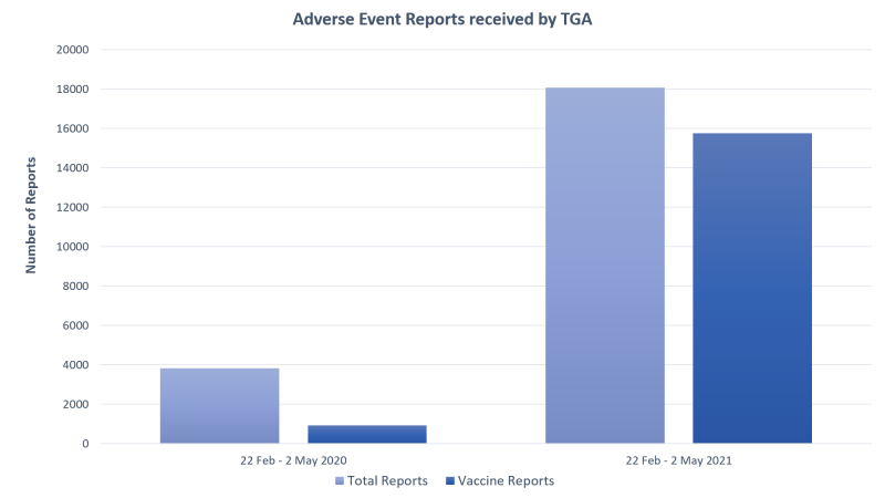 Adverse event reports received by TGA