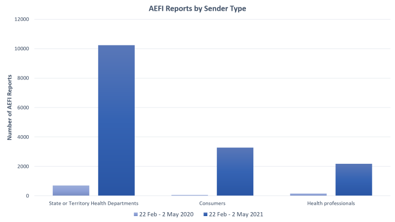 AEFI reports by sender type