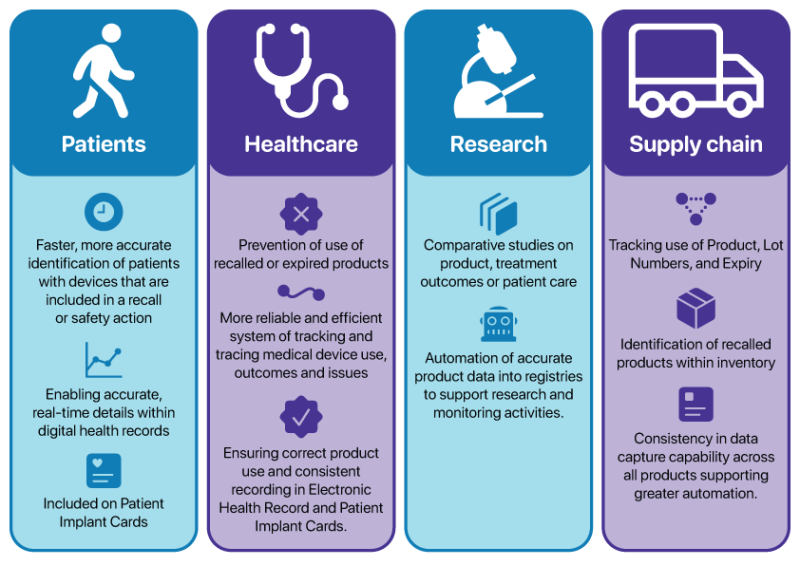 Patients: Fast, accurate identification. Real-time details in digital health records. Healthcare: Preventing use of recalled/expired products. Reliable and efficient tracking and tracing. Ensuring correct use and consistent recording. Research: Comparative studies on product, treatment outcomes or patient care. Automation of product data into registries to support research and monitoring. Supply chain: Tracking use, Lot Numbers and Expiry. Identification of recalled products. Consistency in data capture.