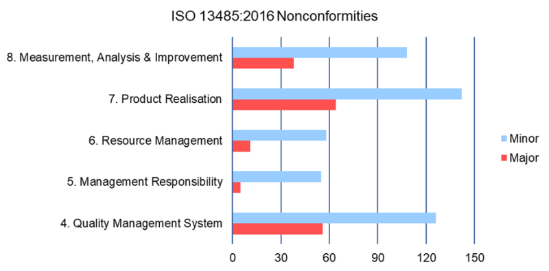 2016 nonconformities