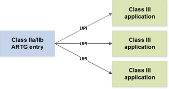 Class IIa/Class IIb ARTG entries and Unique Product Identifiers (UPIs)