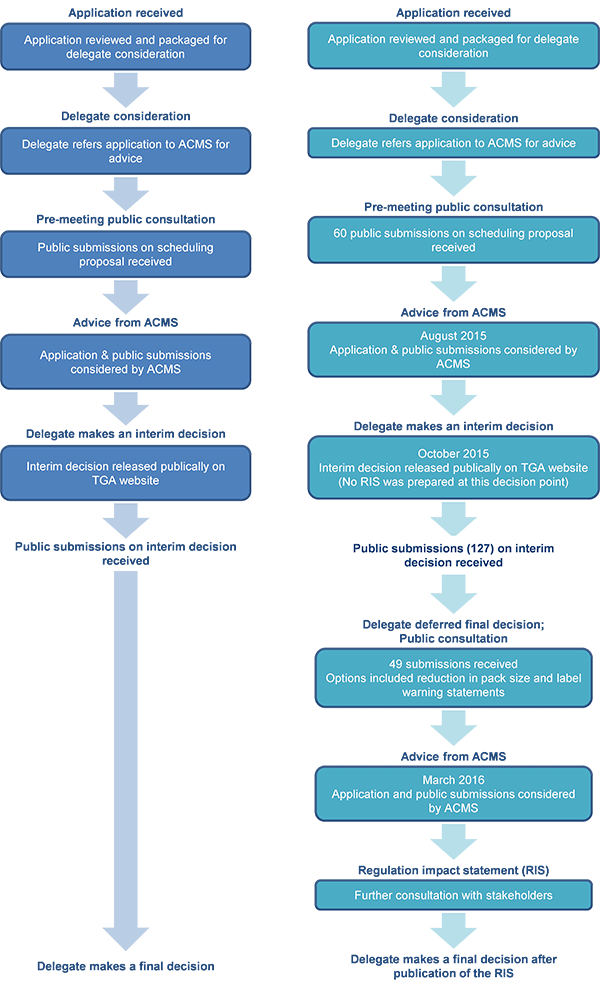 codeine-ris-figure6.png | Therapeutic Goods Administration (TGA)