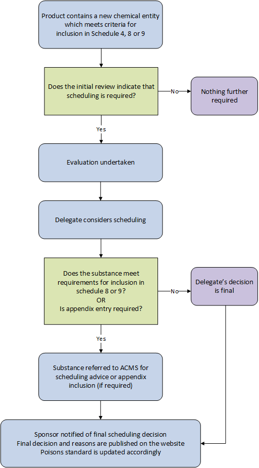 scheduling process diagram - see text version below image