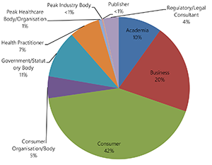 Pie chart: see data in table format below