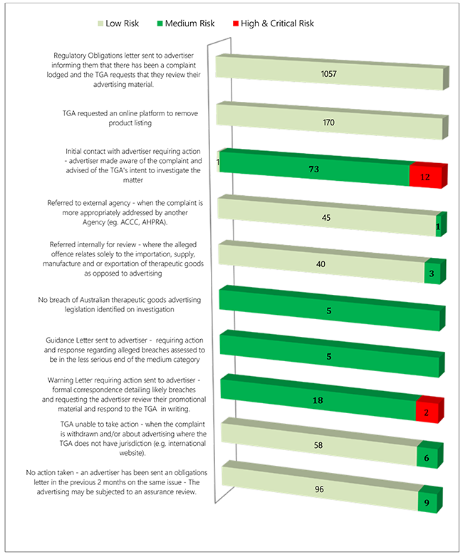 Bar chart: see data in table format below