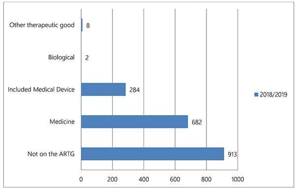 Bar chart: see the data in table format below