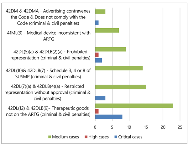 Bar chart: see data in table format below