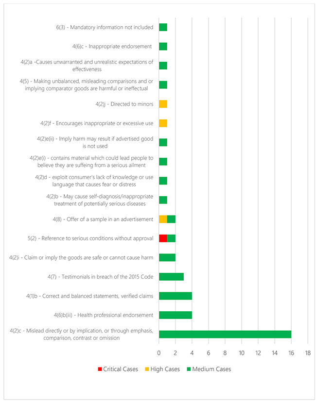 Bar chart: see data in table format below