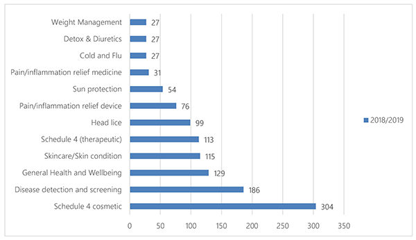 Bar chart: see data in table format below