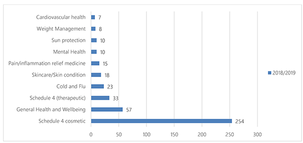 Bar chart: see data in table format below