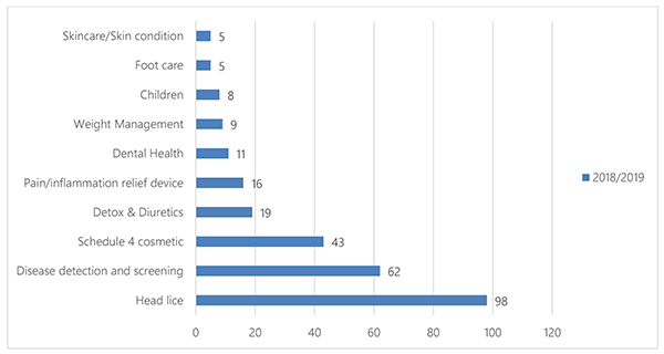 Bar chart: see data in table format below