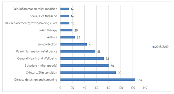 Bar chart: see data in table format below